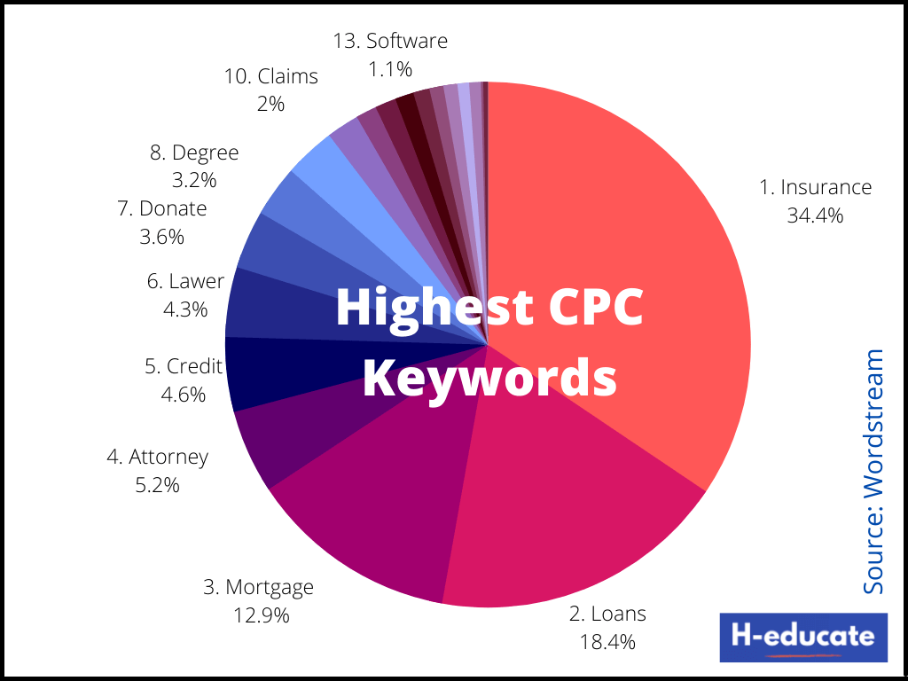 how to do keyword research for a search engine